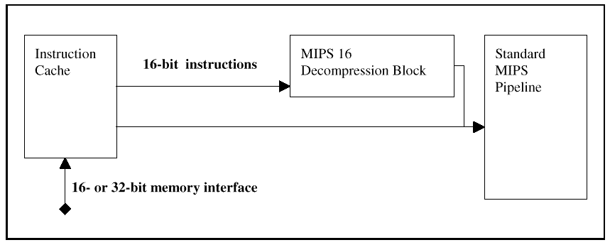 of MIPS 16 instruction