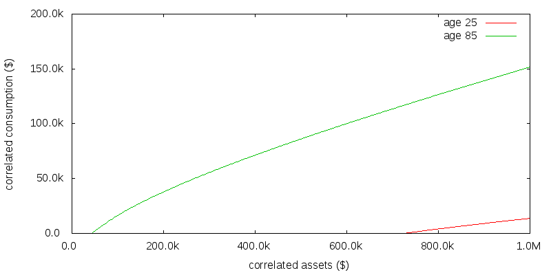 Consumption numerical solution with uncorrelated consumption, γ=2