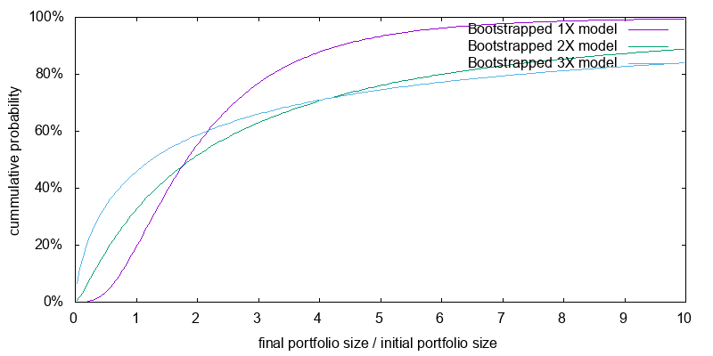 Portfolio size distribution for current bootstrapped 3X ETF