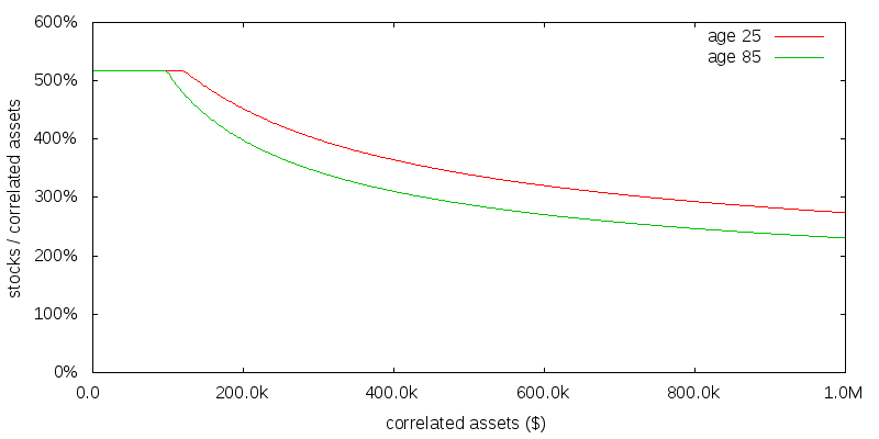 Numerical solution with uncorrelated consumption, γ=2, 10% discount rate