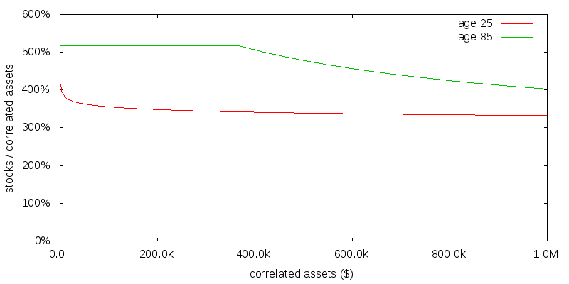 Numerical solution with uncorrelated consumption, γ=1