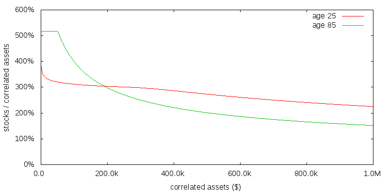 Numerical solution with uncorrelated consumption, γ=4
