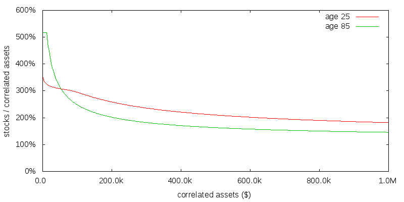 Numerical solution with $10k per year of uncorrelated consumption, γ=2