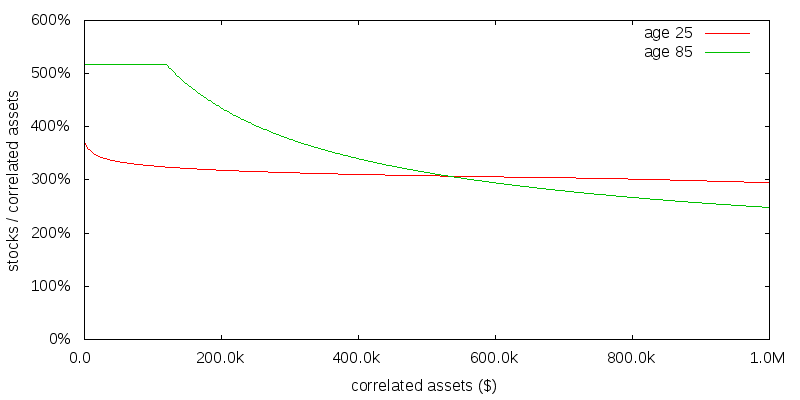 Numerical solution with uncorrelated consumption, γ=2