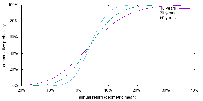 Projected current return probabilities for 2X ETF