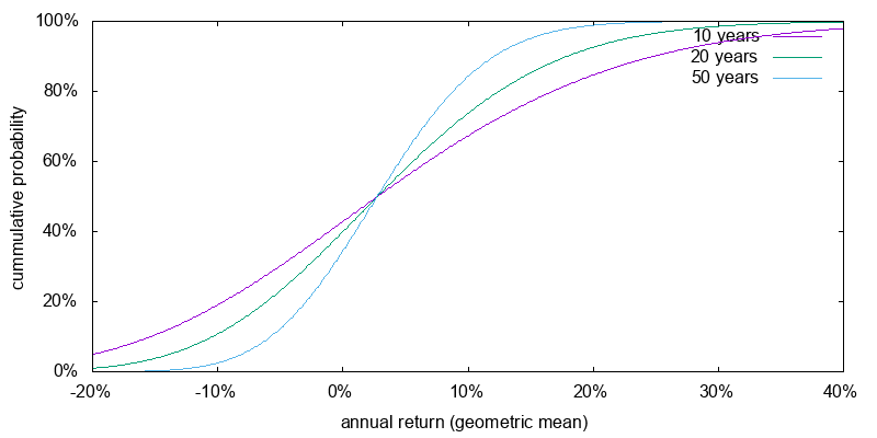 Projected current return probabilities for 3X ETF