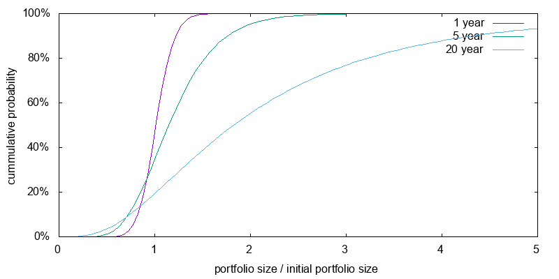 Portfolio size distribution for index tracking ETF