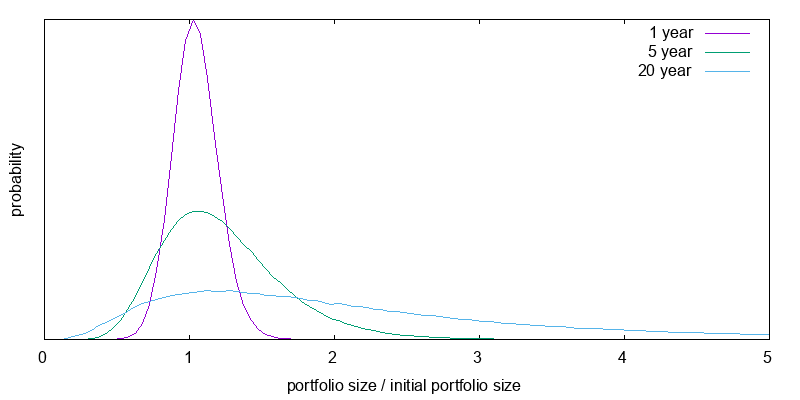 Portfolio size distribution for index tracking ETF