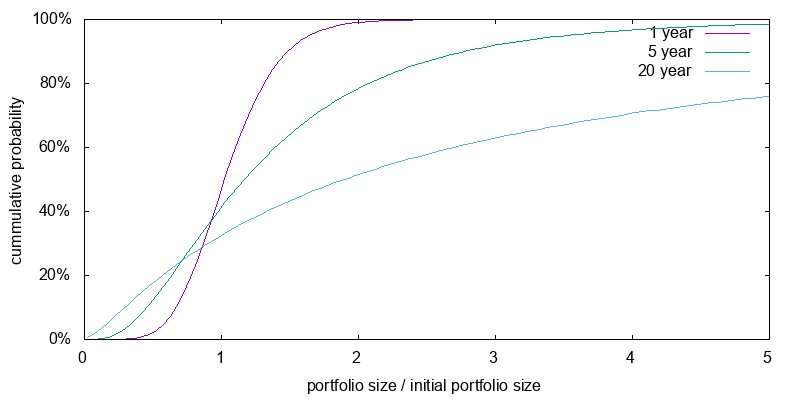 Portfolio size distribution for current bootstrapped 2X ETF