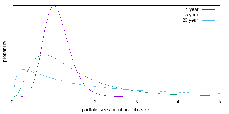 Portfolio size distribution for current bootstrapped 2X ETF