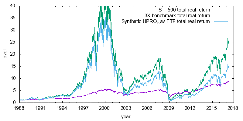 Backtest of sythetic UPRO