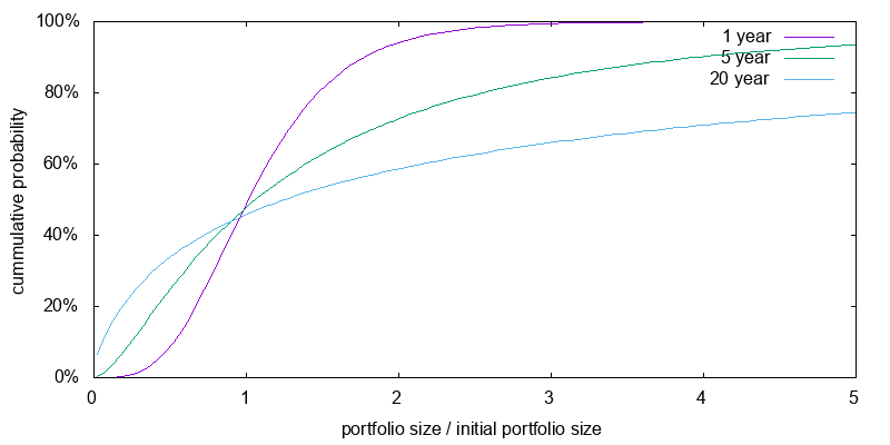 Portfolio size distribution for current bootstrapped 3X ETF