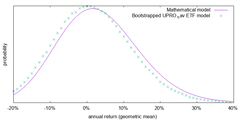 Mathematical model versus bootstrapped geometric Brownian motion returns