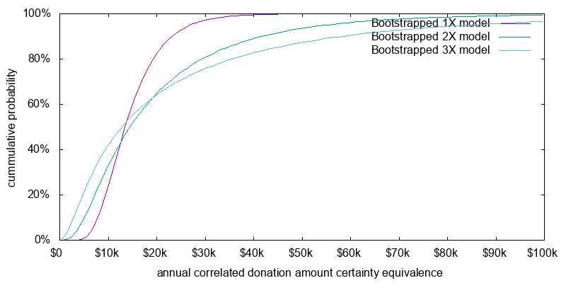 Real world donation certainty equivalents